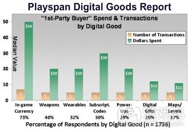 playspan digital goods report（from tonydowney）