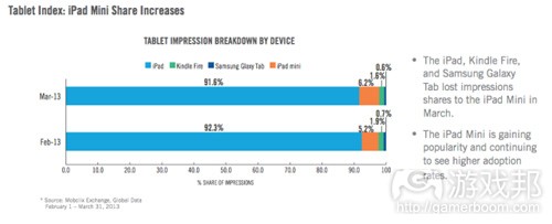 tablet impression breakdown by device(from Velti)