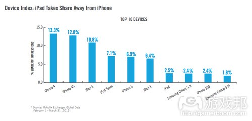 top 10 devices(from Velti)
