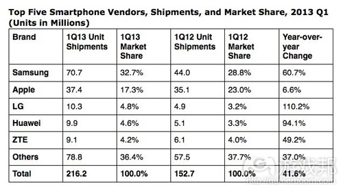 top five smartphone vendors(from techcrunch)