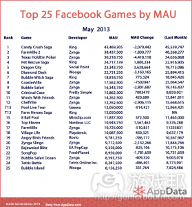 Top-25-May-MAU(from inside social games)