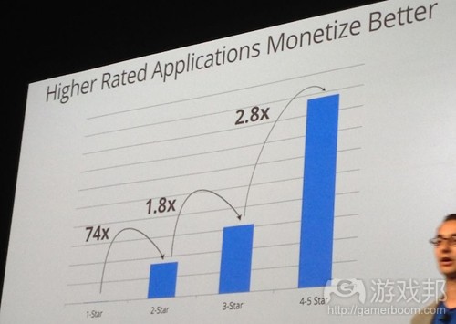 app-ratings-monetization(from Google)