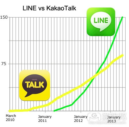 line-vs-kakaotalk-growth(from pocketgamer)
