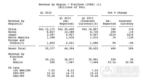 nexon-q1-2013-earnings(from Nexon)