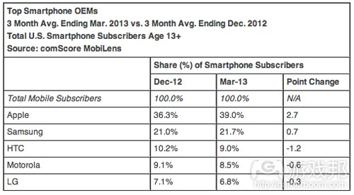 top-smartphone-oems-march-2013(from comscore)