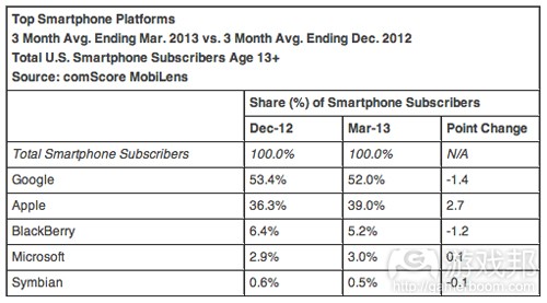 top-smartphone-platforms-march-2013(from comscore)