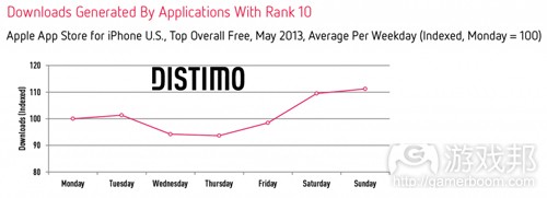 Downloads-Per-Weekday-Rank-10-iPhone(from Distimo)