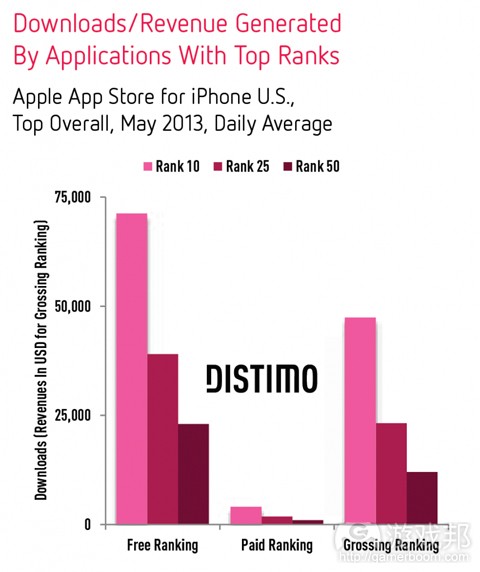 Downloads-Revenues-Top-Apps-iPhone(from Distimo)