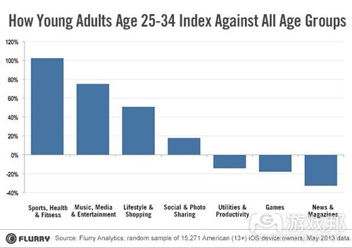 age groups(from FLURRY)