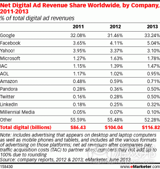 digital ad revenue share(from eMarketer)