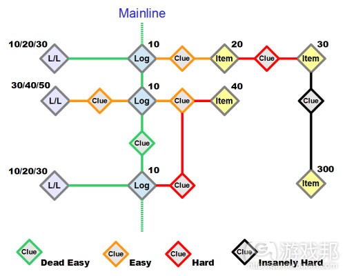 fishbone diagram（from gamasutra）