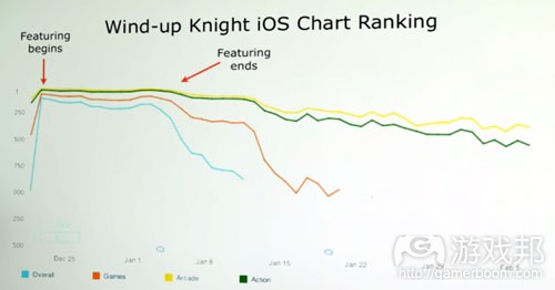 iOS chart ranking（from gamasutra）