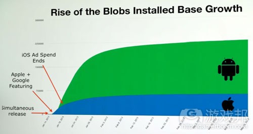 installed base growth（from gamasutra）