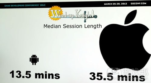 median session length（from gamasutra）