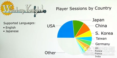 player sessions by country（from gamasutra）