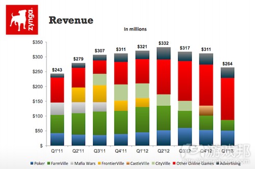 zynga-revenue-slide-q1-2013-earnings-report(from Zynga)