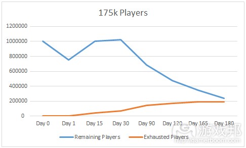 175k players（from gamasutra）