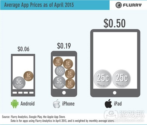 Average app price(from Flurry)