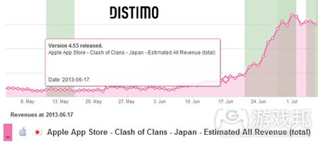 clash-of-clans-japan-2013(from distimo)