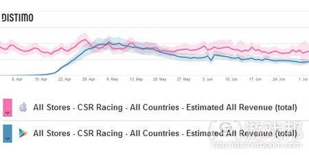distimo-csr-racing-ios-versus-android-july2013（from pocketgamer）