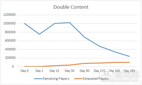 double content（from gamasutra）