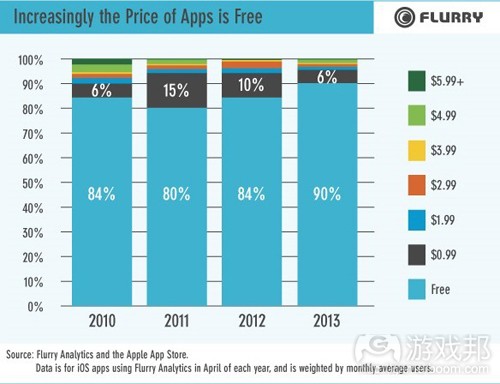 free apps trend(from Flurry)
