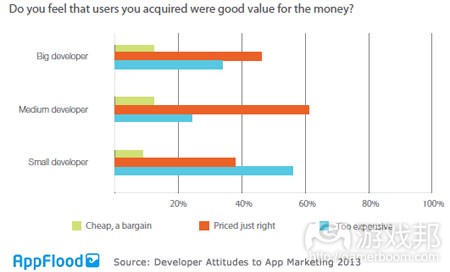 papaya-app-marketing-survey-user-value(from AppFlood)