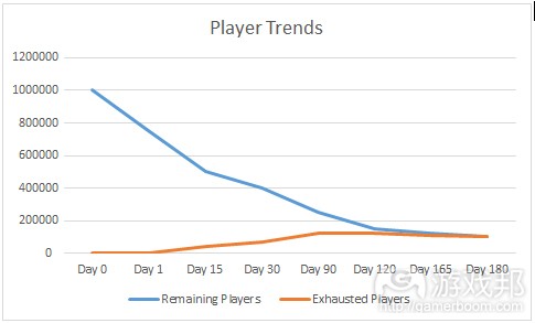 player trends（from gamasutra）