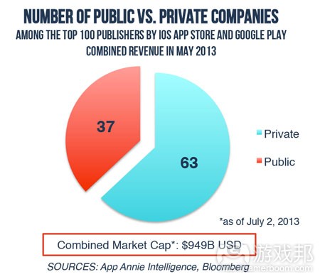 public-private-publishers-pie-chart(from app-annie)