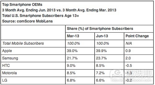 Top Smartphone OEM(from comScore)