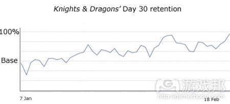 gree-knights-dragons-retention(from pocketgamer)