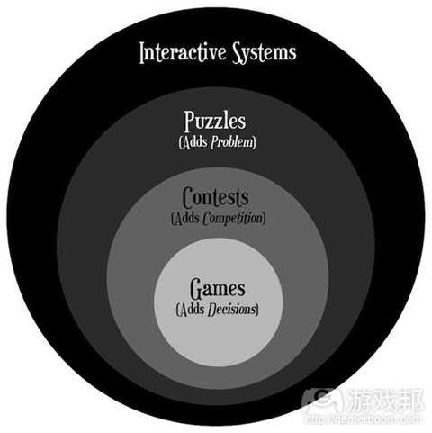 lens of game design(from paulgestwicki)