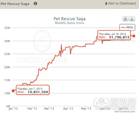 metricsmonk-pet-rescue-saga-facebook-mau-july2013（from pocketgamer）