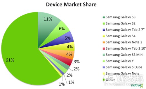 Android-Device-Market-Share-August-2013(from NativeX)