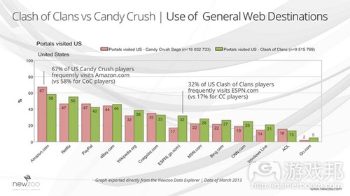 Clash_of_Clans_vs_Candy_Crush_General_Web_Destinations(from Newzoo)
