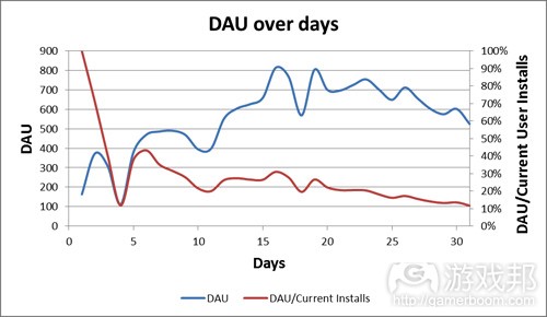 DAU over days（from gamasutra）