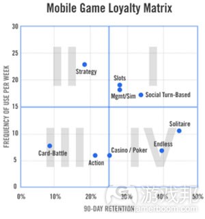mobile-game-matrix(from gamasutra)