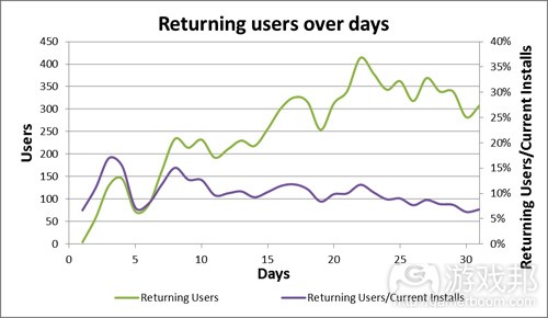 returning users over days（from gamasutra）