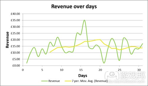 revenue over days（from gamasutra）