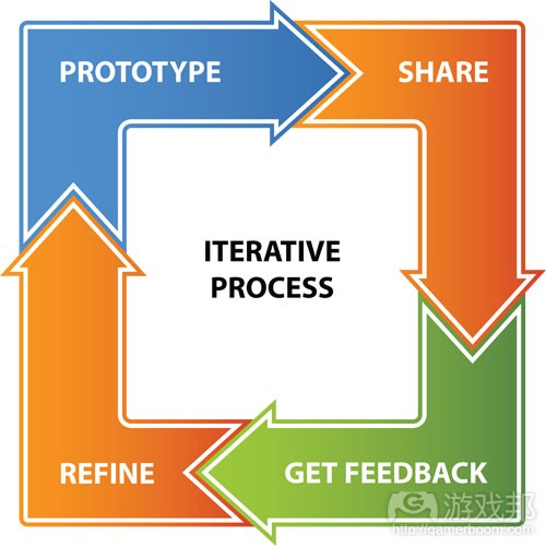 iterative-process(from protoshare.com)