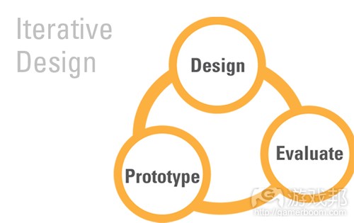 iterative_design(from hcii.cmu.edu)