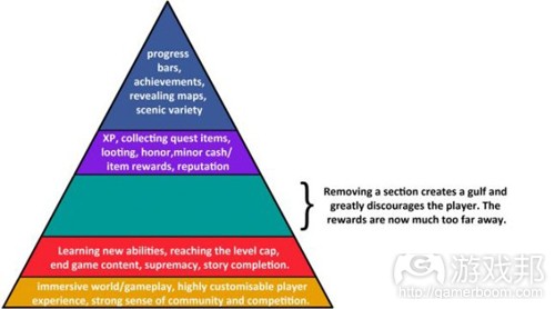 heirarchy_section_removal(from gamecareerguide)