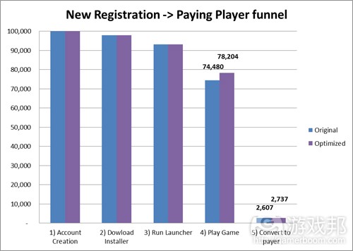 new registration and paying player funnel（from famousaspect）
