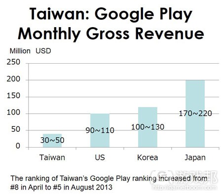 Taiwan Coogle Play revenue(from App Annie)