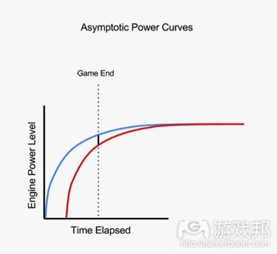 asymptotic power curves（from mostdangerousgamedesign）