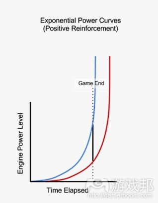 exponential power curves（from mostdangerousgamedesign）
