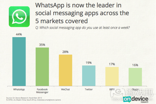 messenger-wars-whatsapp-leads(from OneDevice)