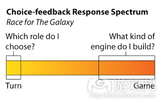 choice-feedback-response-spectrum（from-mostdangerousgamedesign）