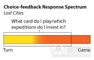 choice-feedback response spectrum（from mostdangerousgamedesign）