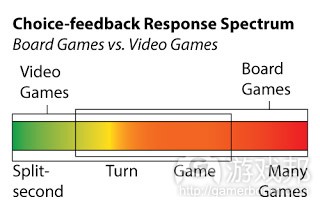choice-feedback response spectrum（from mostdangerousgamedesign）